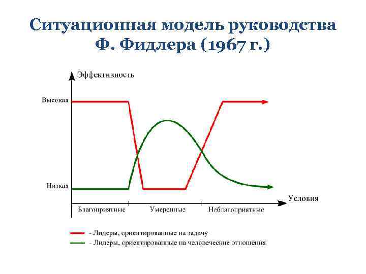 Ситуационная модель руководства Ф. Фидлера (1967 г. ) 