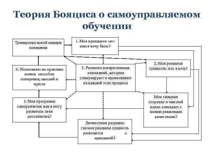 Теория Бояциса о самоуправляемом обучении Тренировка новой манеры поведения 4. Испытание: на практике новых