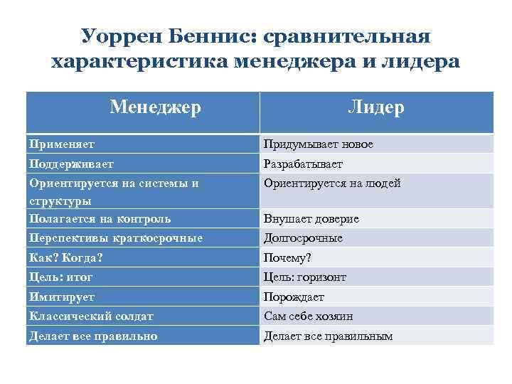 Уоррен Беннис: сравнительная характеристика менеджера и лидера Менеджер Лидер Применяет Придумывает новое Поддерживает Разрабатывает