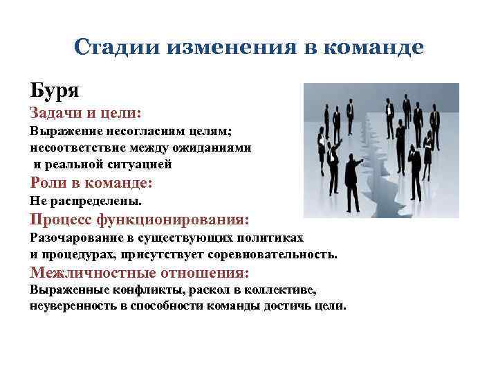 Стадии изменения в команде Буря Задачи и цели: Выражение несогласиям целям; несоответствие между ожиданиями