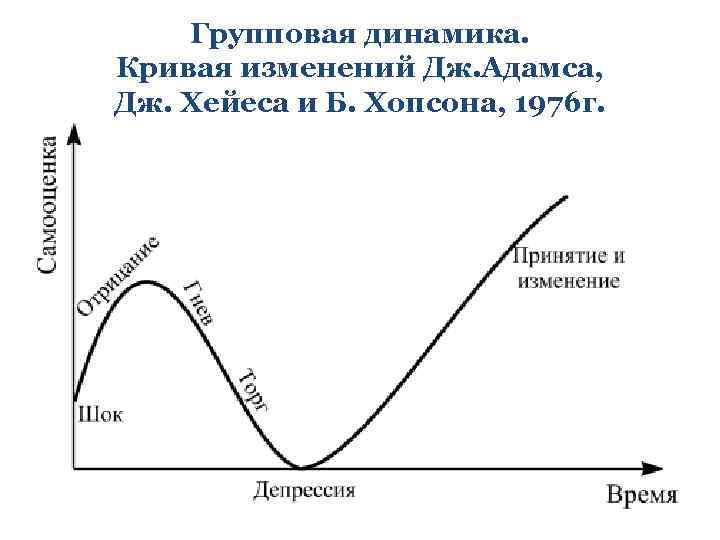 Групповая динамика. Кривая изменений Дж. Адамса, Дж. Хейеса и Б. Хопсона, 1976 г. 