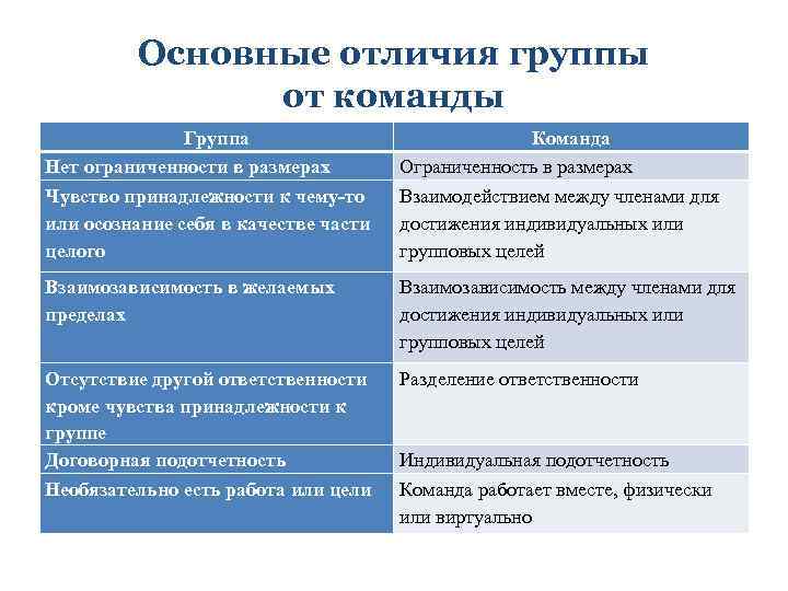 Основные отличия группы от команды Группа Нет ограниченности в размерах Чувство принадлежности к чему-то