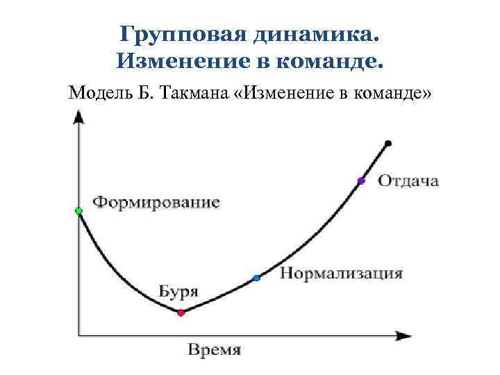 Групповая динамика. Изменение в команде. Модель Б. Такмана «Изменение в команде» 