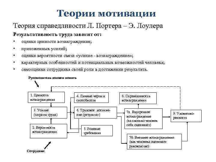 Теории мотивации Теория справедливости Л. Портера – Э. Лоулера Результативность труда зависит от: •