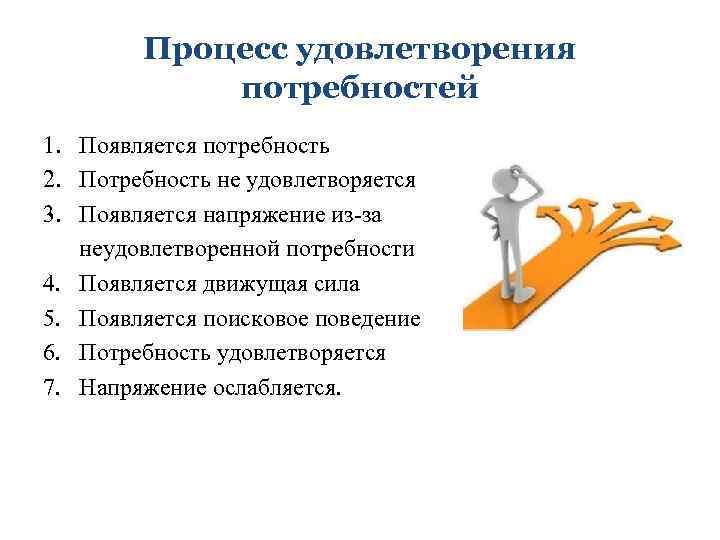 Процесс удовлетворения потребностей 1. Появляется потребность 2. Потребность не удовлетворяется 3. Появляется напряжение из-за