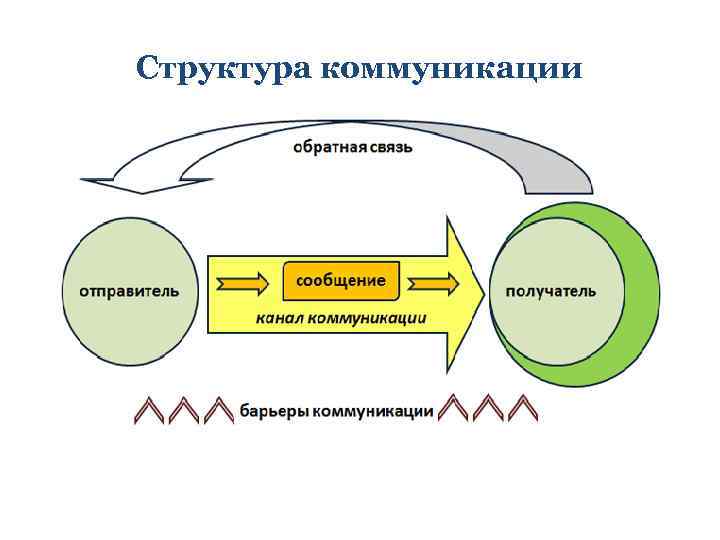 Структура общения схема