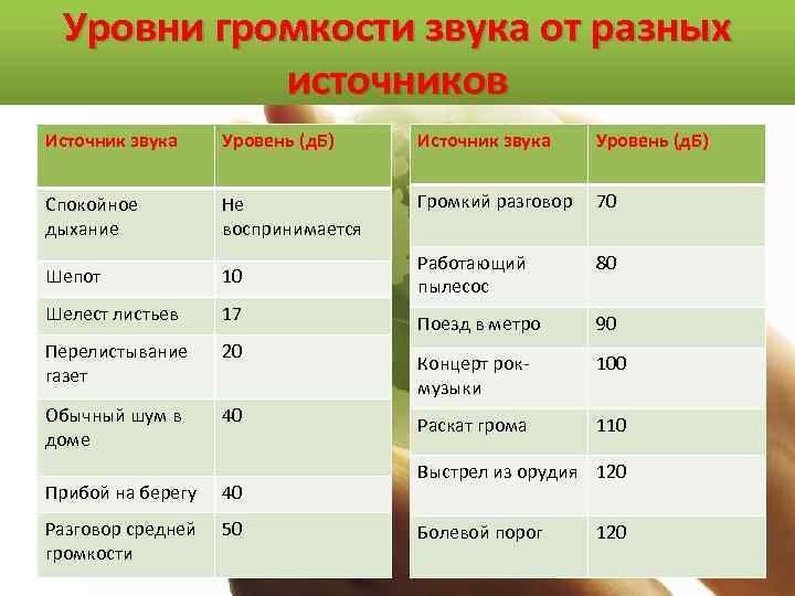 Уровни громкости звука от разных источников Источник звука Уровень (д. Б) Спокойное дыхание Не