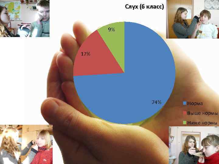 Слух (6 класс) 9% 17% 74% Норма Выше нормы Ниже нормы 
