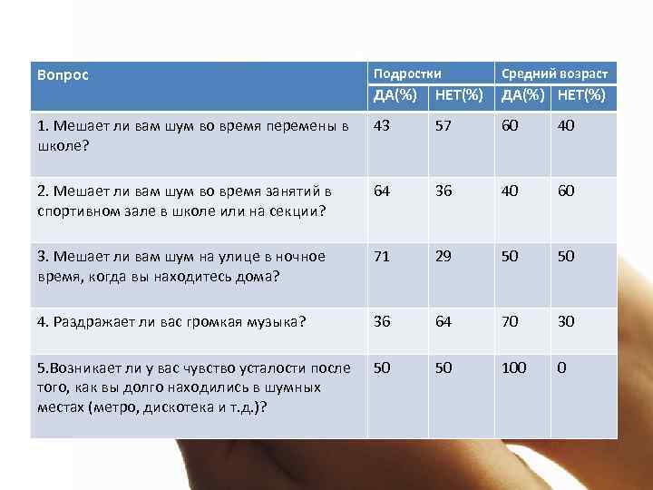 Вопрос Подростки Средний возраст ДА(%) НЕТ(%) 1. Мешает ли вам шум во время перемены