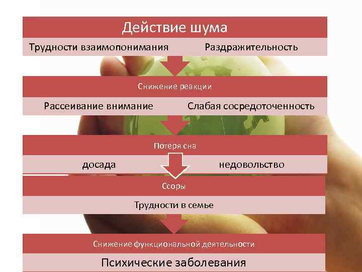 Действие шума Трудности взаимопонимания Раздражительность Снижение реакции Рассеивание внимание Слабая сосредоточенность Потеря сна досада