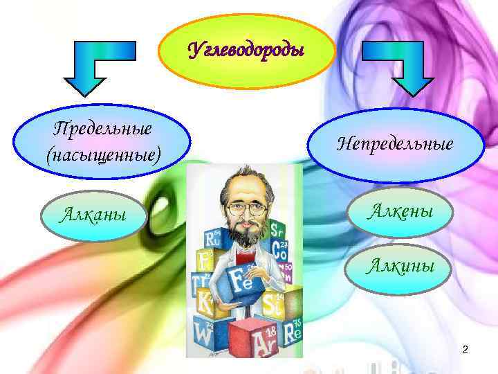 Углеводороды Предельные (насыщенные) Алканы Непредельные Алкены Алкины 2 