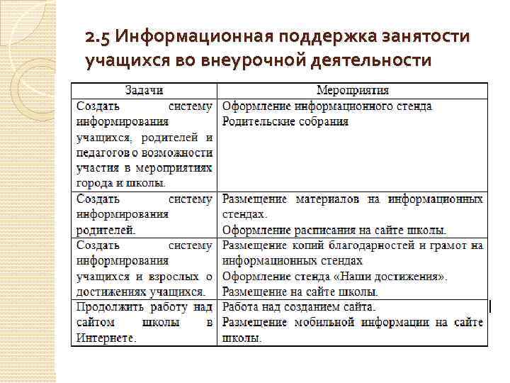 2. 5 Информационная поддержка занятости учащихся во внеурочной деятельности 