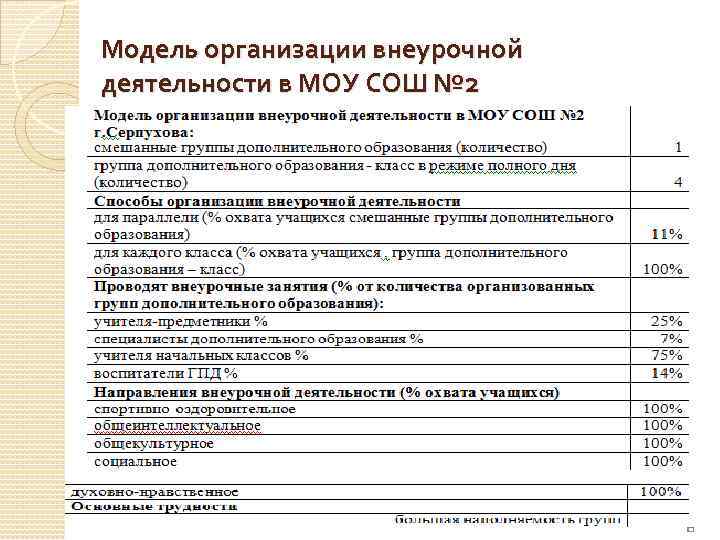 Модель организации внеурочной деятельности в МОУ СОШ № 2 