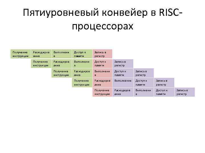 Пятиуровневый конвейер в RISCпроцессорах Получение инструкции Раскодиров ание Выполнени е Доступ к памяти Запись