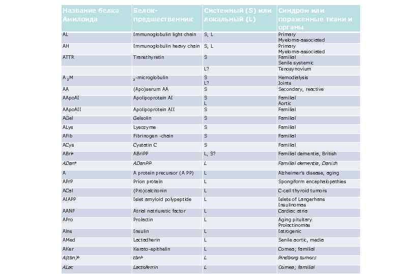 Название белка Амилоида Белокпредшественник Системный (S) или локальный (L) Синдром или пораженные ткани и