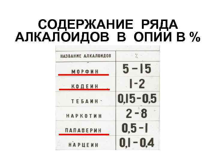 СОДЕРЖАНИЕ РЯДА АЛКАЛОИДОВ В ОПИИ В % 