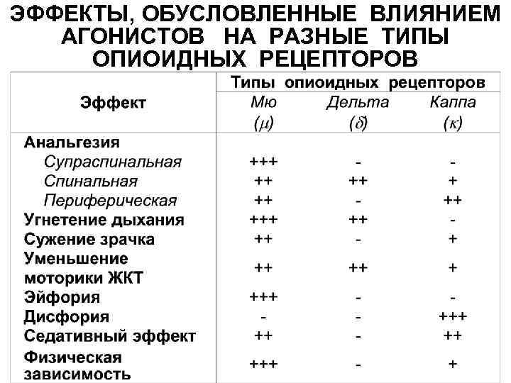 ЭФФЕКТЫ, ОБУСЛОВЛЕННЫЕ ВЛИЯНИЕМ АГОНИСТОВ НА РАЗНЫЕ ТИПЫ ОПИОИДНЫХ РЕЦЕПТОРОВ 