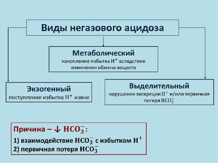 Развитие негазового ацидоза при почечной недостаточности схема