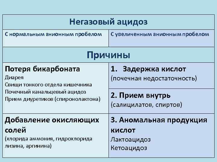 Развитие негазового ацидоза при почечной недостаточности схема