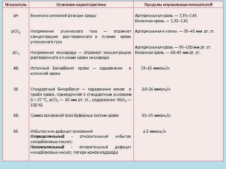 Характеристика р. SB BB be патофизиология.