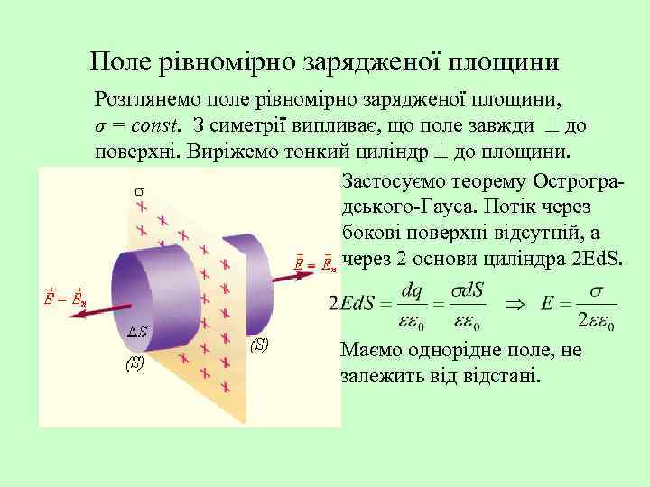 Поле рівномірно зарядженої площини Розглянемо поле рівномірно зарядженої площини, σ = const. З симетрії