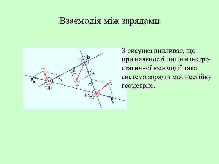 Взаємодія між зарядами -q 3 +q 1 +q 2 З рисунка випливає, що при