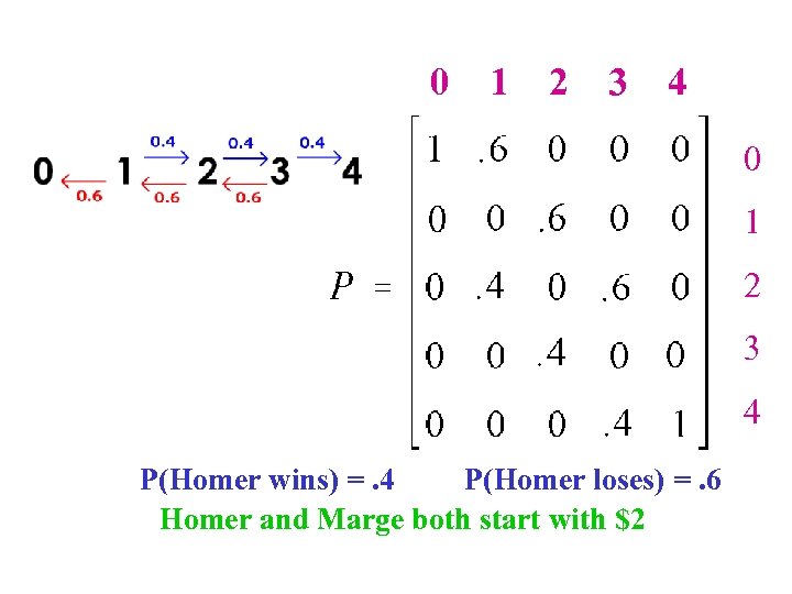 0 1 2 3 4 P(Homer wins) =. 4 P(Homer loses) =. 6 Homer