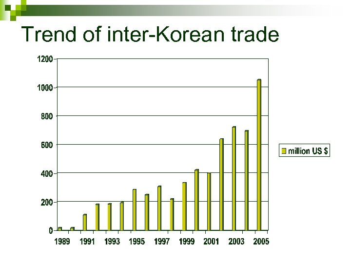 Trend of inter-Korean trade 