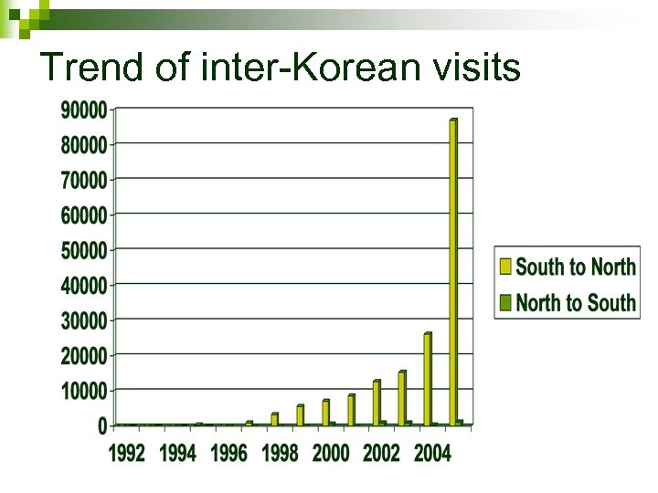 Trend of inter-Korean visits 