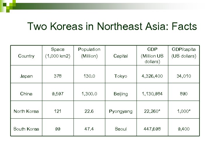 Two Koreas in Northeast Asia: Facts Country Space (1, 000 km 2) Population (Million)