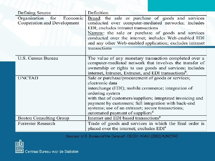 Sources: U. S. Bureau of the Censusb, OECDc, a. GAO (2002), d. UNCTAD 