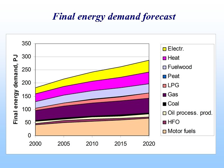 Final energy demand forecast 