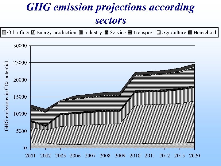 GHG emission projections according sectors 
