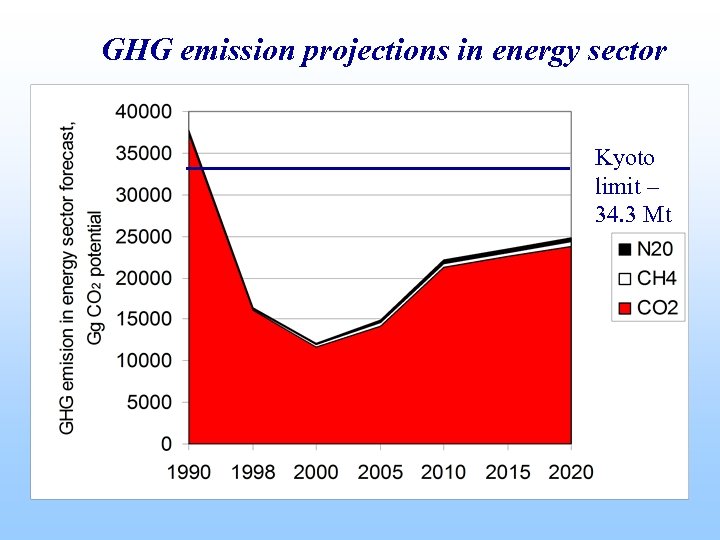 GHG emission projections in energy sector Kyoto limit – 34. 3 Mt 