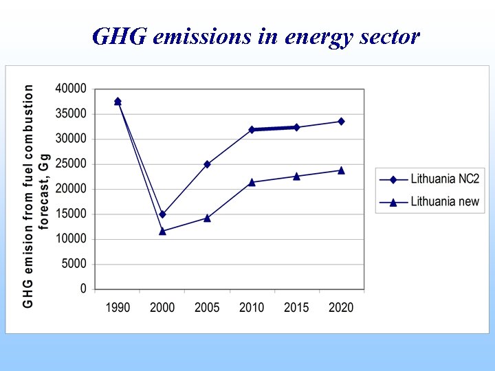 GHG emissions in energy sector 