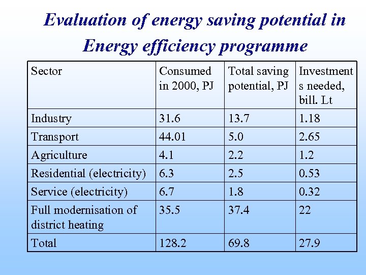 Evaluation of energy saving potential in Energy efficiency programme Sector Consumed in 2000, PJ