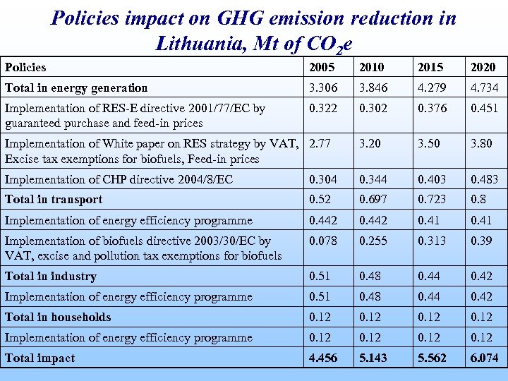 Policies impact on GHG emission reduction in Lithuania, Mt of CO 2 e Policies