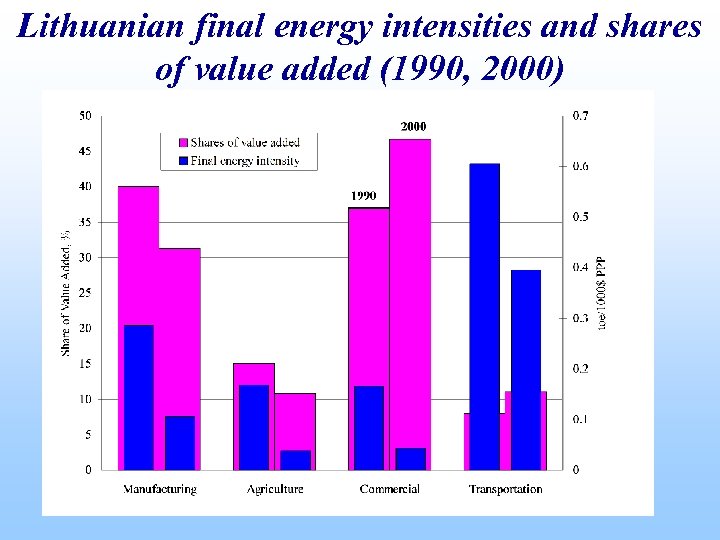 Lithuanian final energy intensities and shares of value added (1990, 2000) 