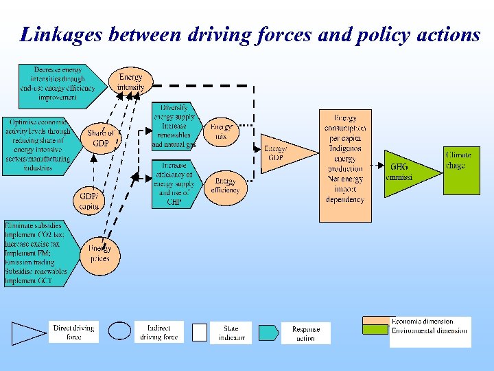 Linkages between driving forces and policy actions 