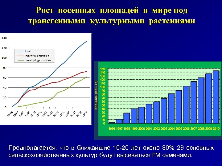 Рост посевных площадей в мире под трансгенными культурными растениями Предполагается, что в ближайшие 10