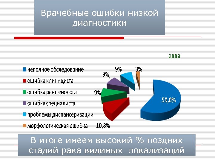 Врачебные ошибки низкой диагностики 2009 В итоге имеем высокий % поздних стадий рака видимых