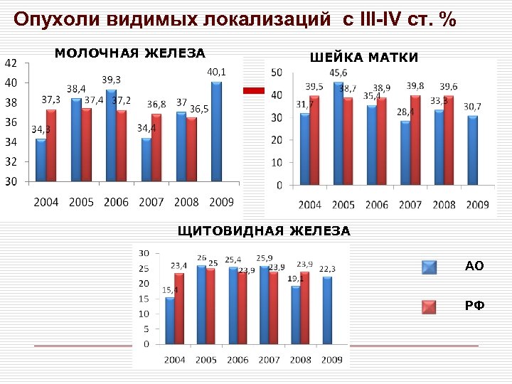 Опухоли видимых локализаций с III-IV ст. % МОЛОЧНАЯ ЖЕЛЕЗА ШЕЙКА МАТКИ ЩИТОВИДНАЯ ЖЕЛЕЗА АО