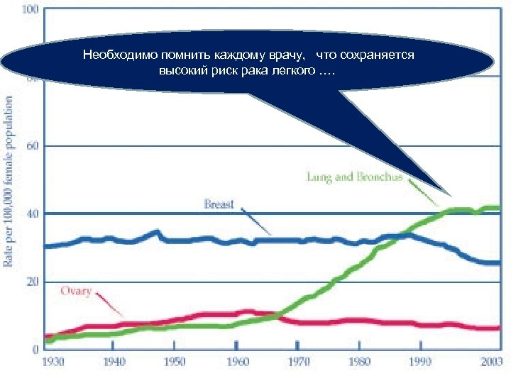  Необходимо помнить каждому врачу, что сохраняется высокий риск рака легкого …. 