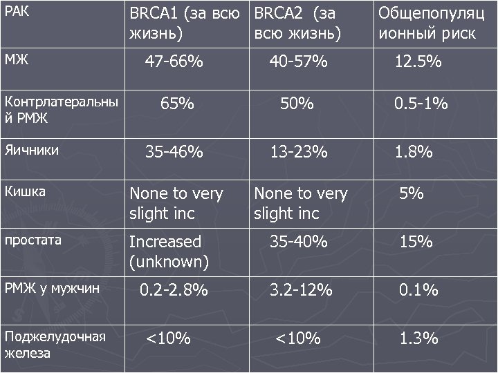 РАК BRCA 1 (за всю BRCA 2 (за жизнь) всю жизнь) Общепопуляц ионный риск