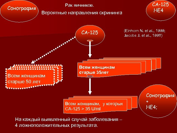  Рак яичников. Сонография Вероятные направления скрининга СА-125 Всем женщинам старше 50 лет СА-125