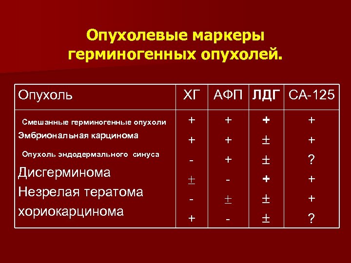 Опухолевые маркеры герминогенных опухолей. Опухоль Смешанные герминогенные опухоли Эмбриональная карцинома Опухоль эндодермального синуса Дисгерминома