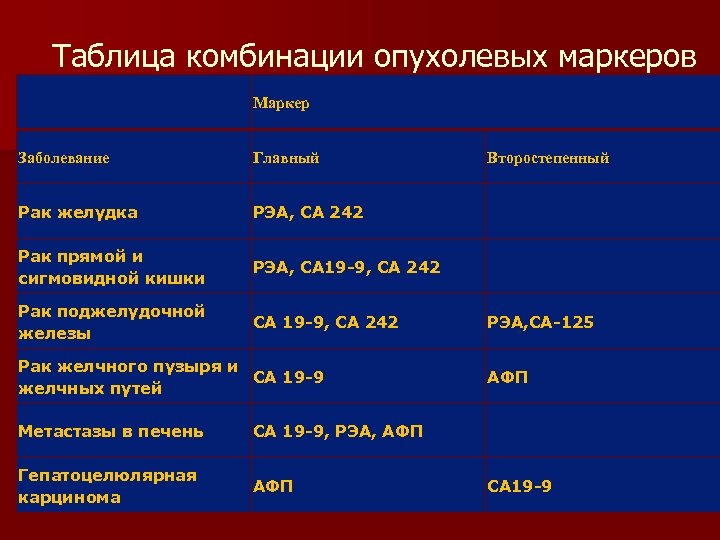 Что означает онкомаркеры са 19 9