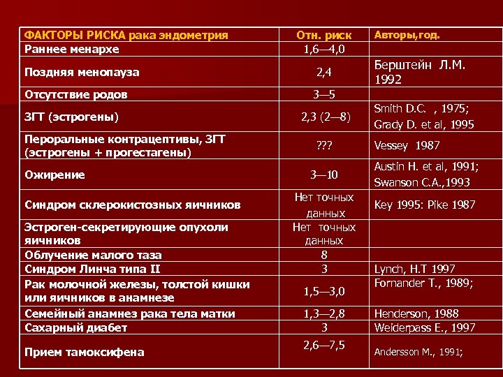 ФАКТОРЫ РИСКА рака эндометрия Раннее менархе Поздняя менопауза Отсутствие родов ЗГТ (эстрогены) Пероральные контрацептивы,