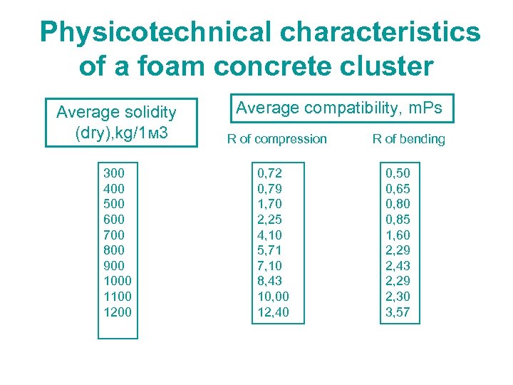  Physicotechnical characteristics of a foam concrete cluster Average solidity (dry), kg/1 м 3