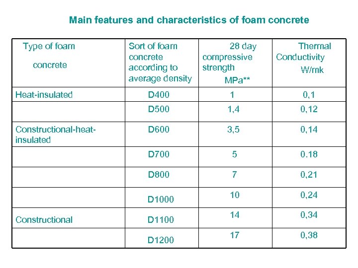 Main features and characteristics of foam concrete Type of foam concrete Sort of foam